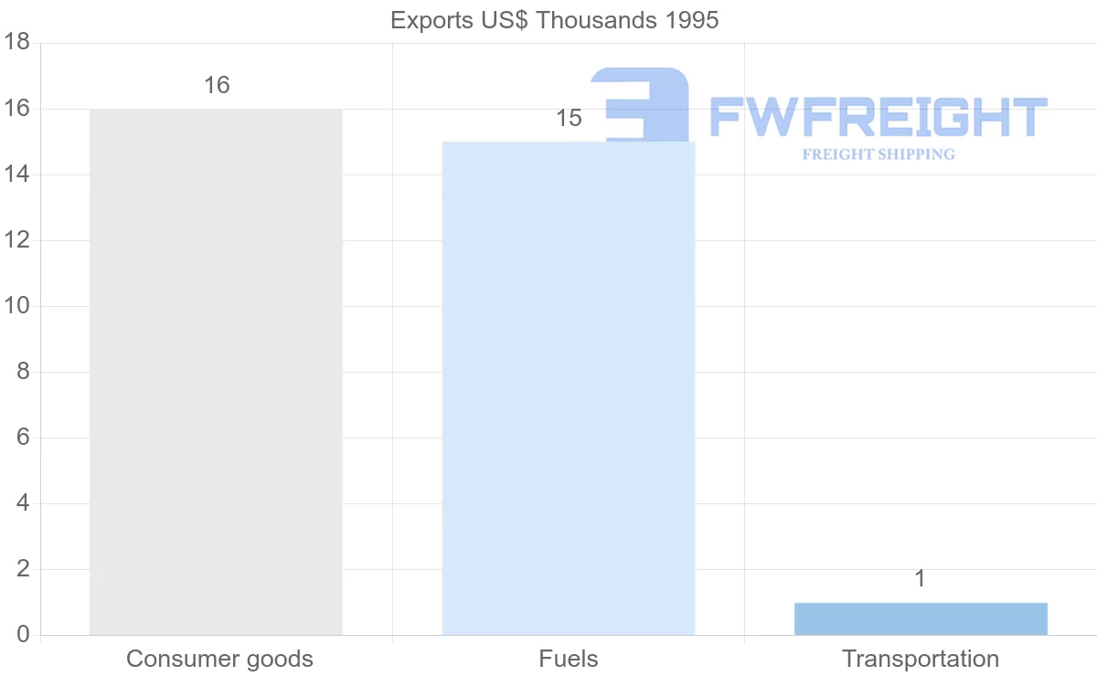 Shipping company from Hungary to Reunion