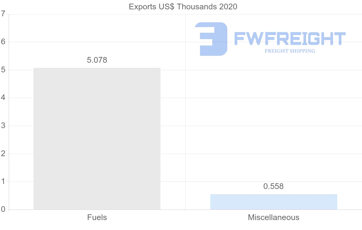 Shipping company from Hungary to Saint Vincent and the Grenadines