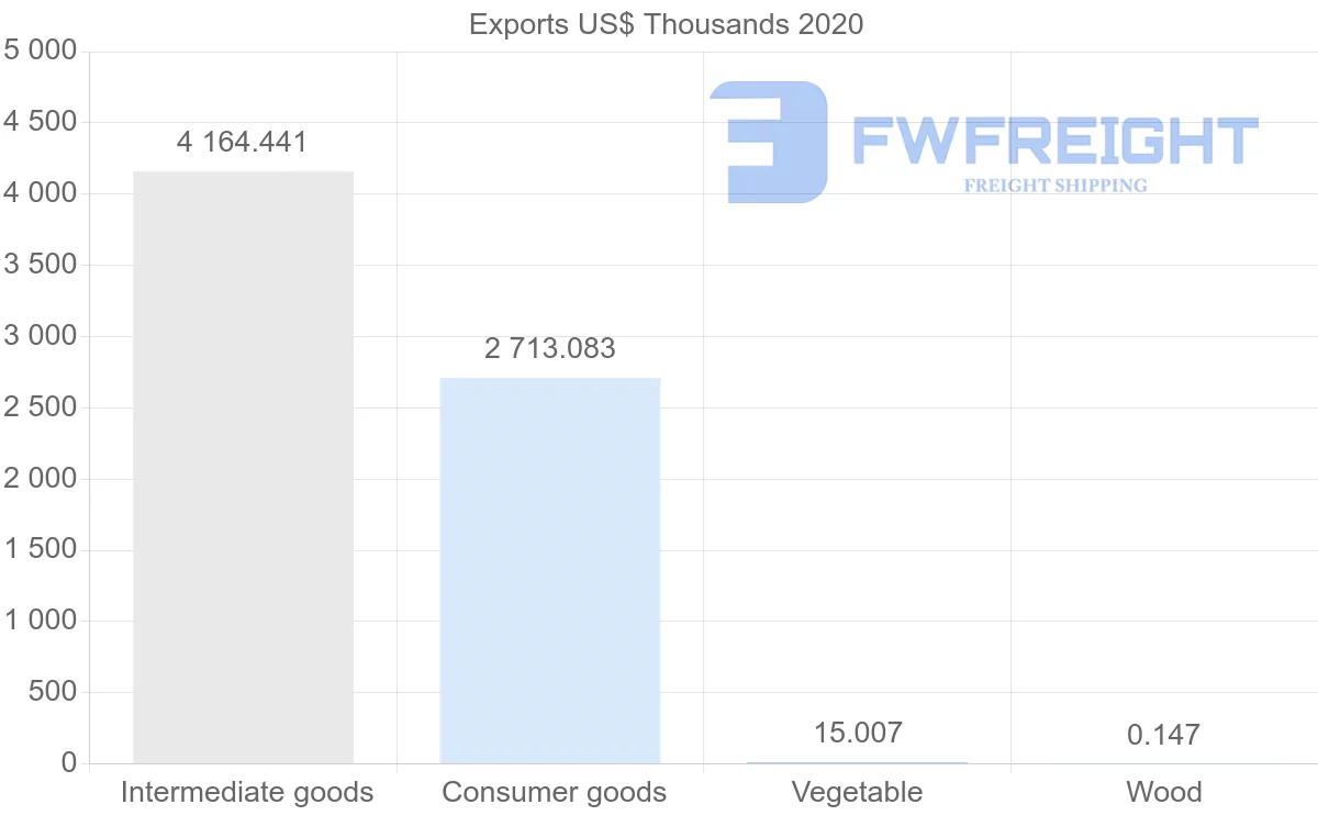 Shipping company from Hungary to Senegal