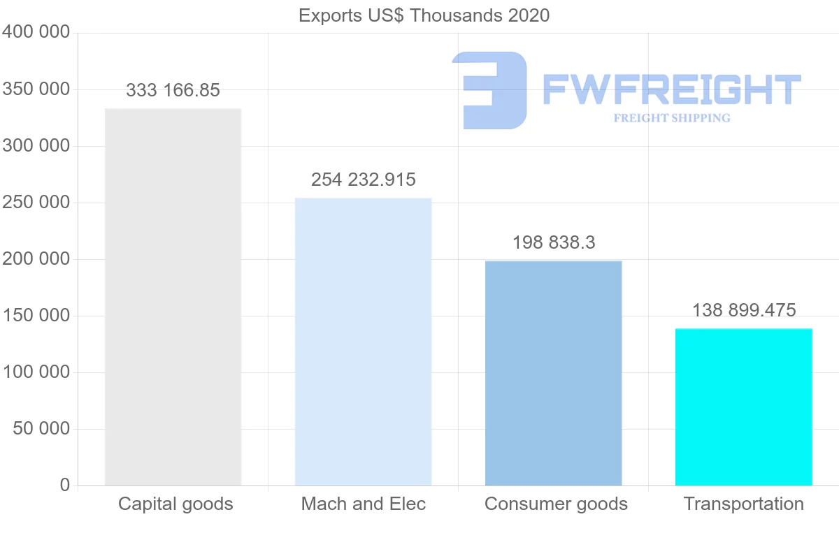 Shipping company from Hungary to South Korea