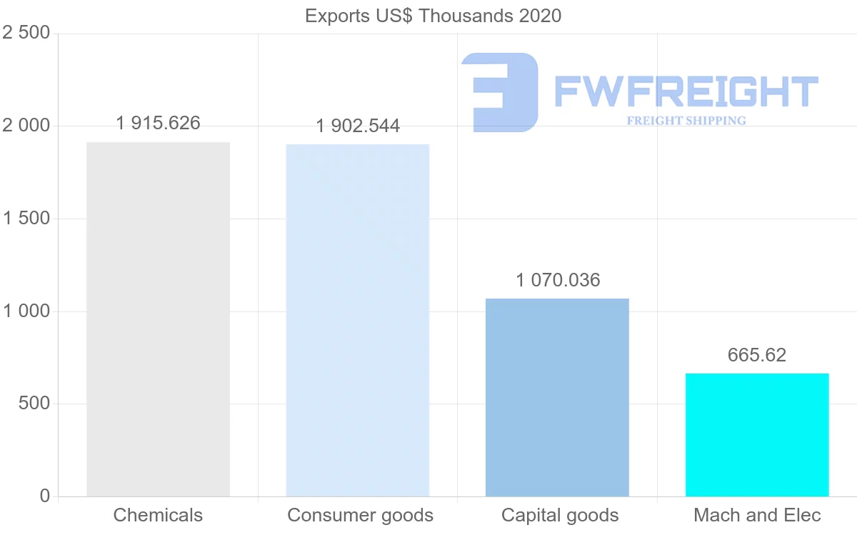 Shipping company from Hungary to Sri Lanka