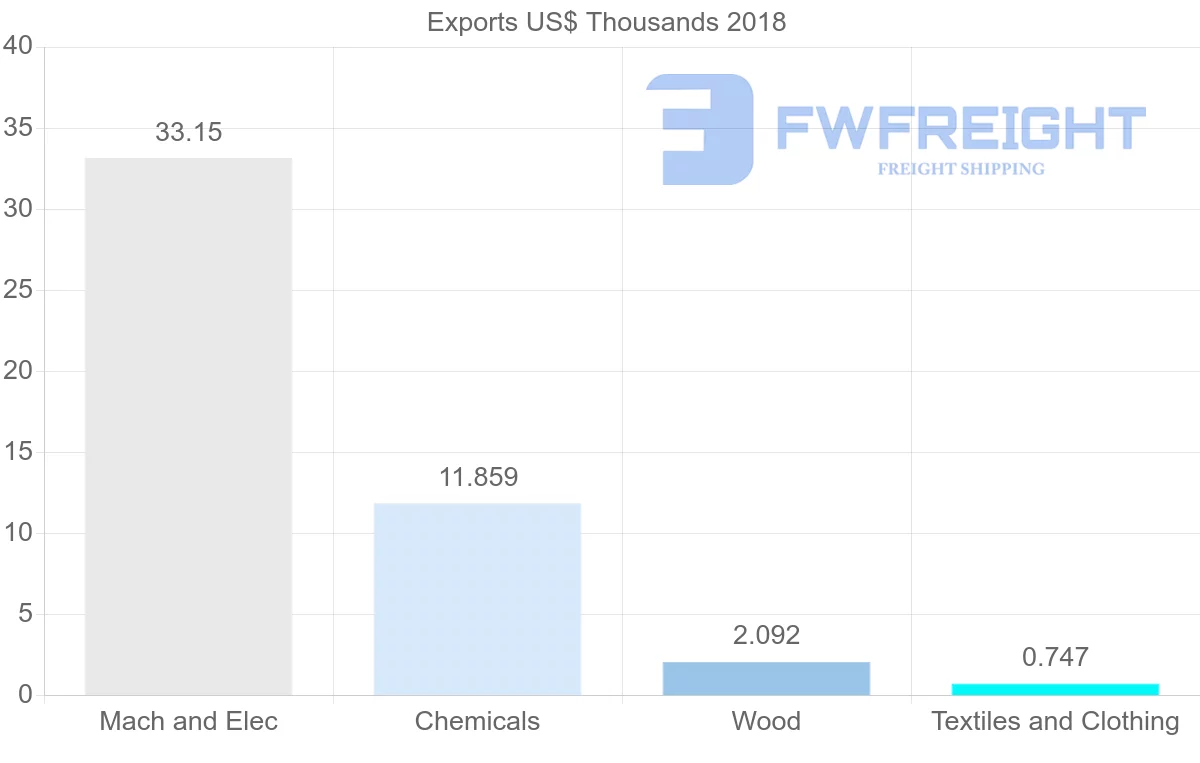 Shipping company from Hungary to Suriname