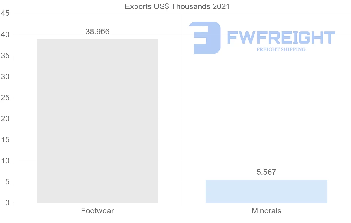 Shipping company from Hungary to Tunisia