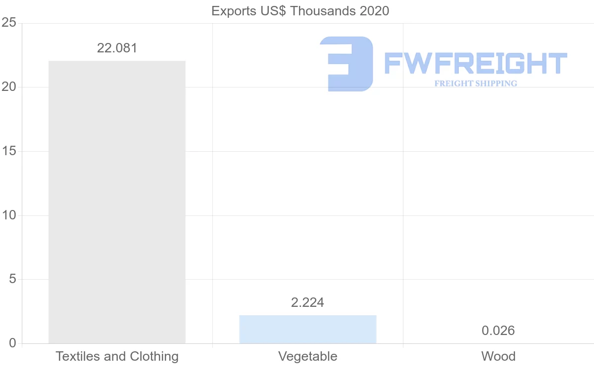 Shipping company from Hungary to Turkmenistan