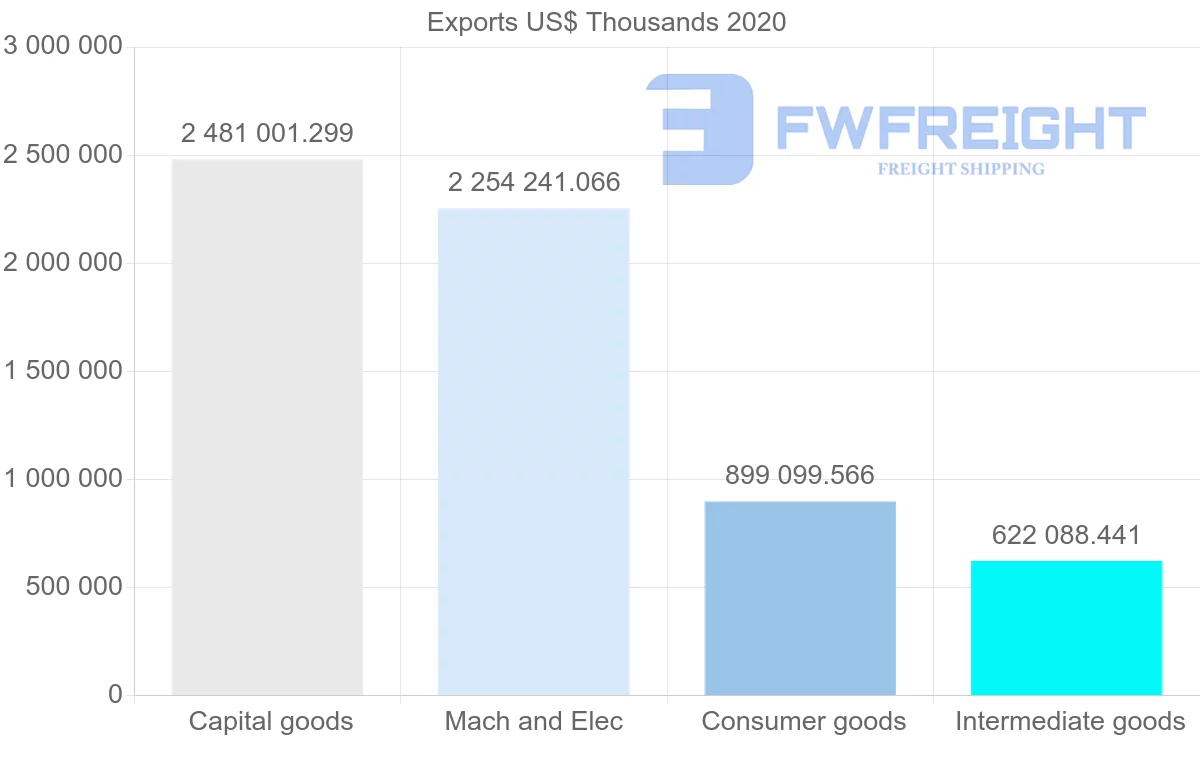 Shipping company from Hungary to United States