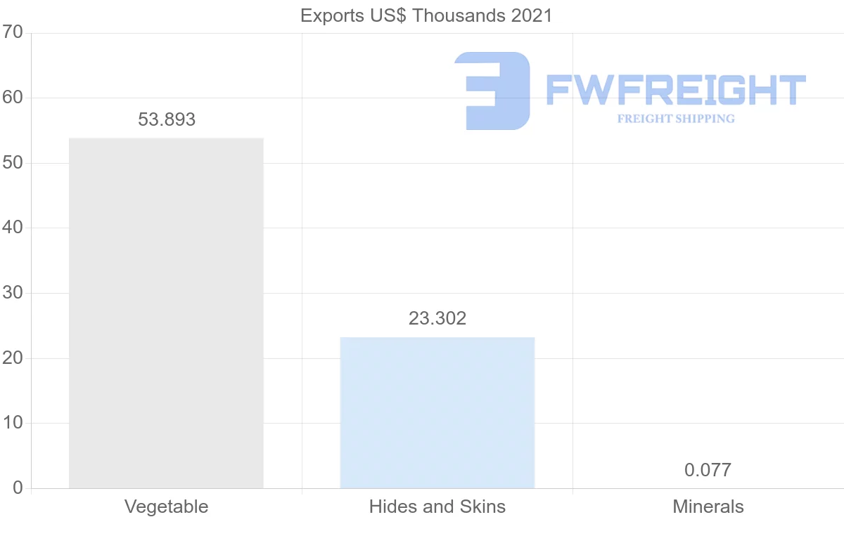 Shipping company from Hungary to Uruguay