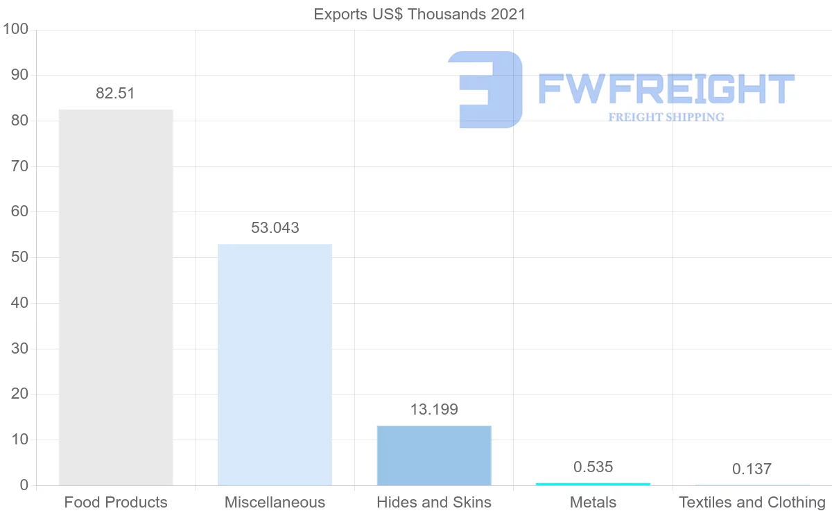 Shipping company from Hungary to Venezuela