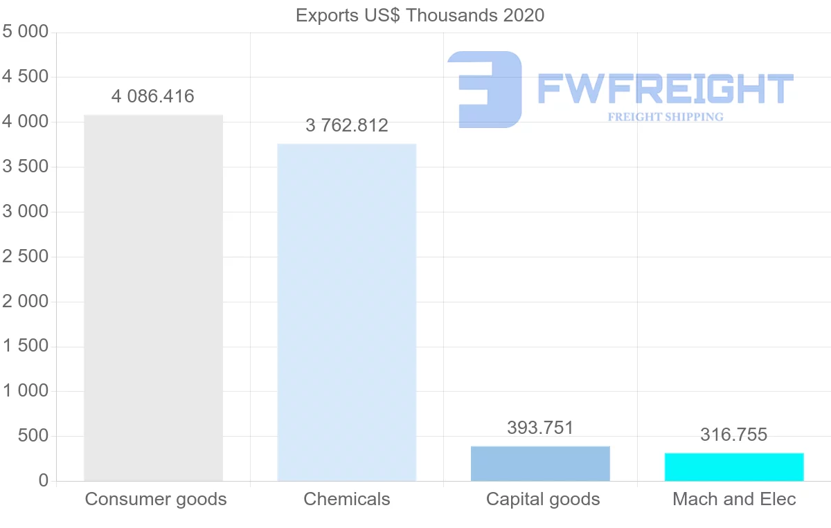 Shipping company from Hungary to Yemen