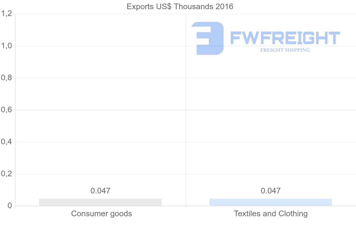 Shipping company from Iceland to Afghanistan