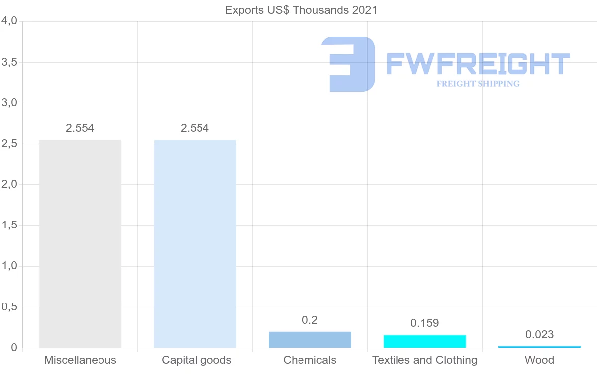 Shipping company from Iceland to Bangladesh