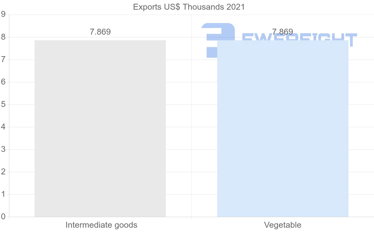 Shipping company from Iceland to Barbados