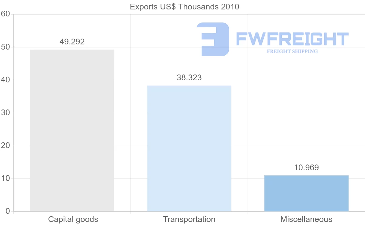 Shipping company from Iceland to Botswana