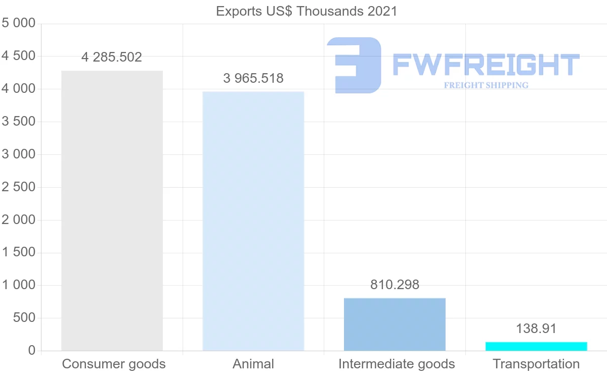 Shipping company from Iceland to Brazil