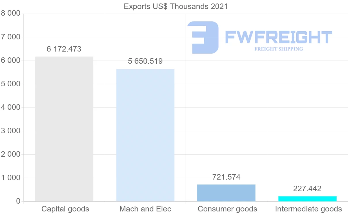 Shipping company from Iceland to Chile