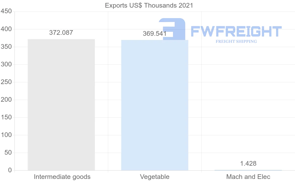 Shipping company from Iceland to Colombia