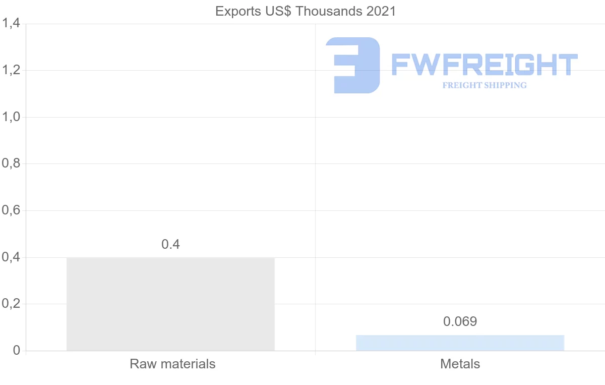 Shipping company from Iceland to Croatia
