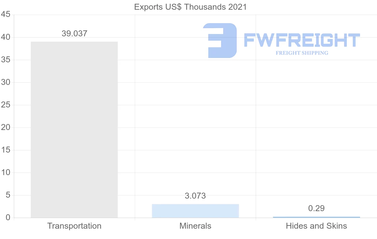 Shipping company from Iceland to Czech Republic