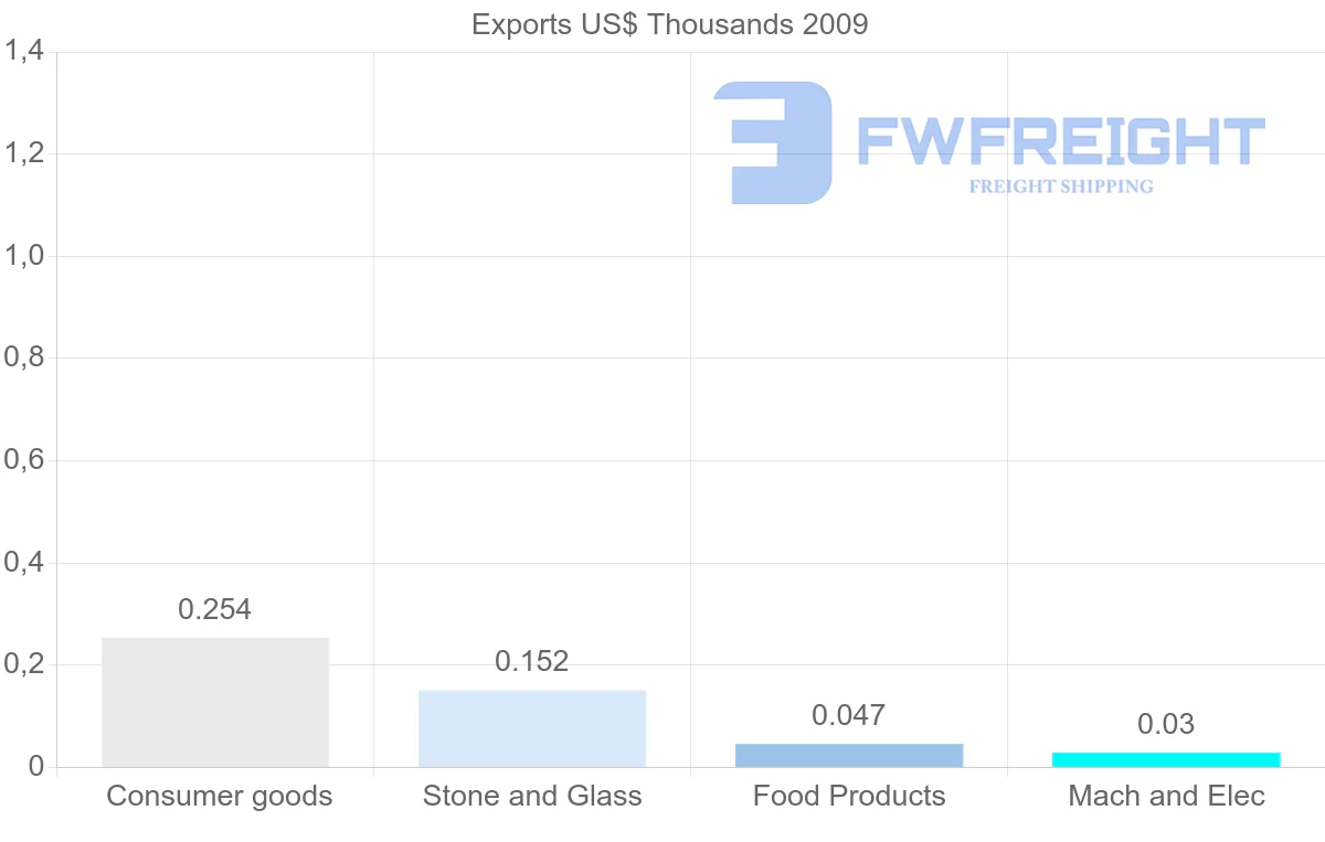 Shipping company from Iceland to Dominican Republic