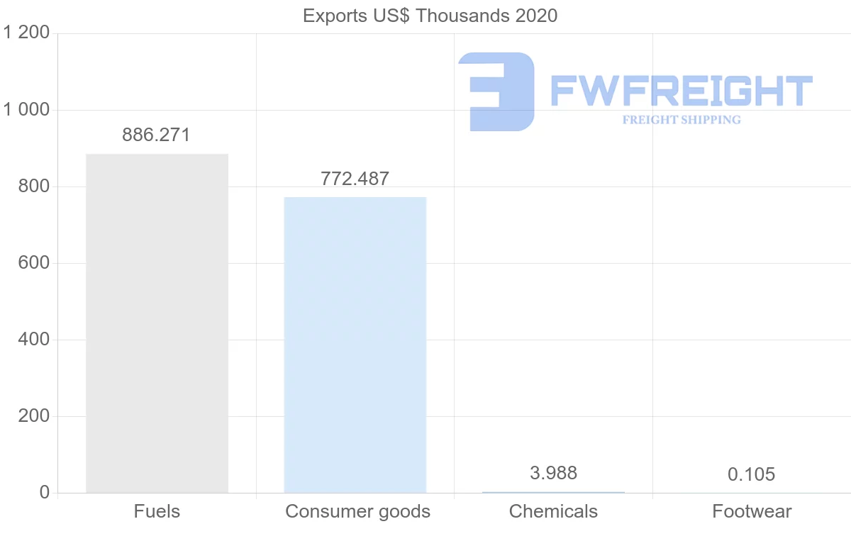 Shipping company from Iceland to Estonia
