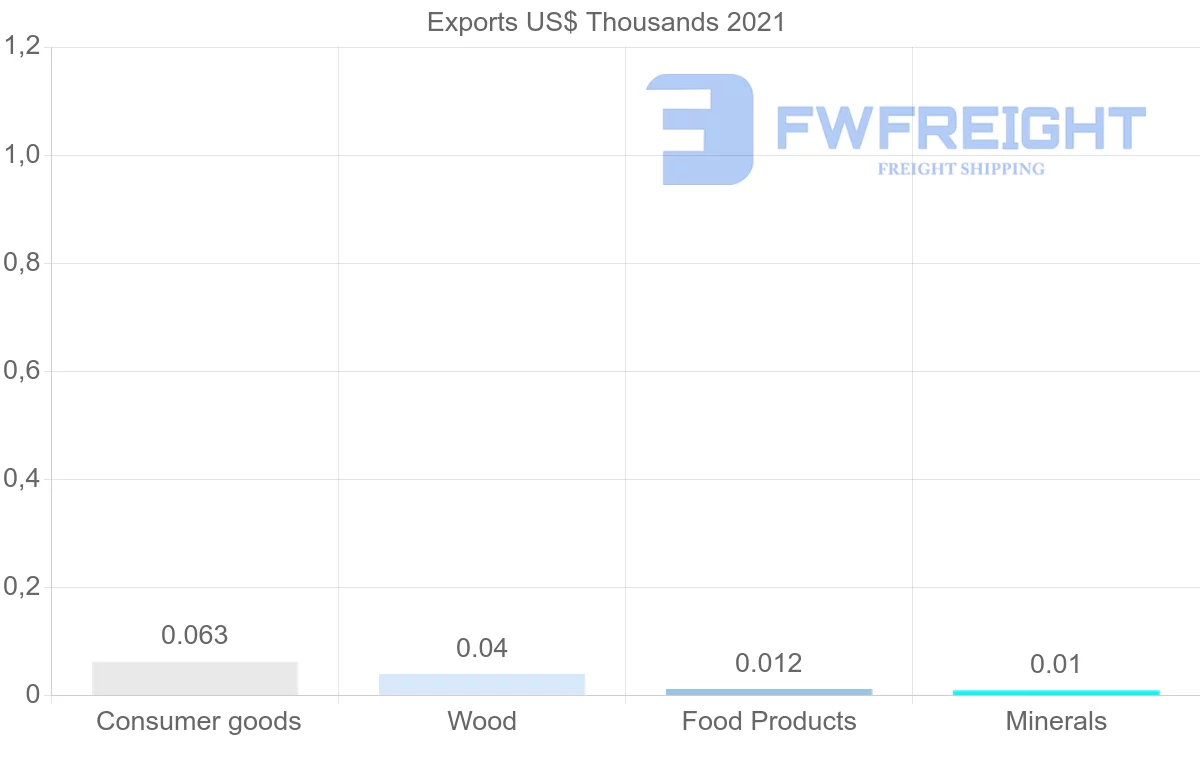 Shipping company from Iceland to Fiji