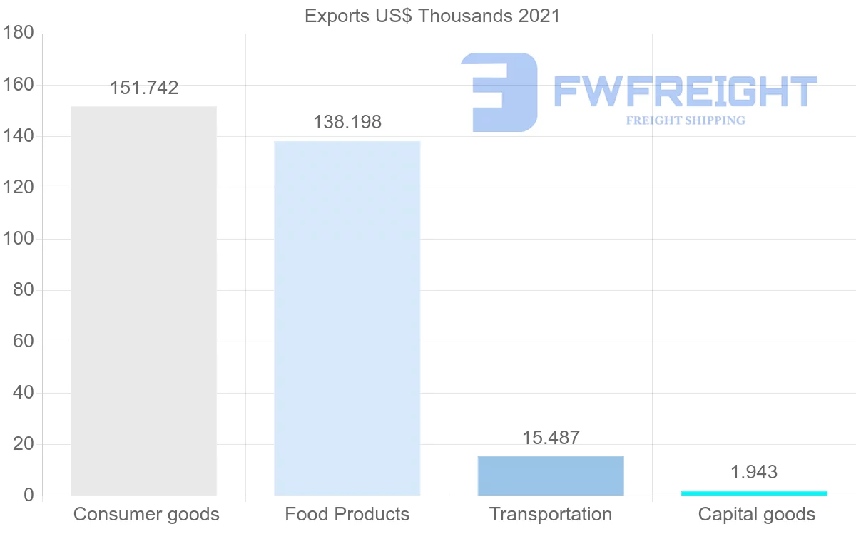 Shipping company from Iceland to Gabon