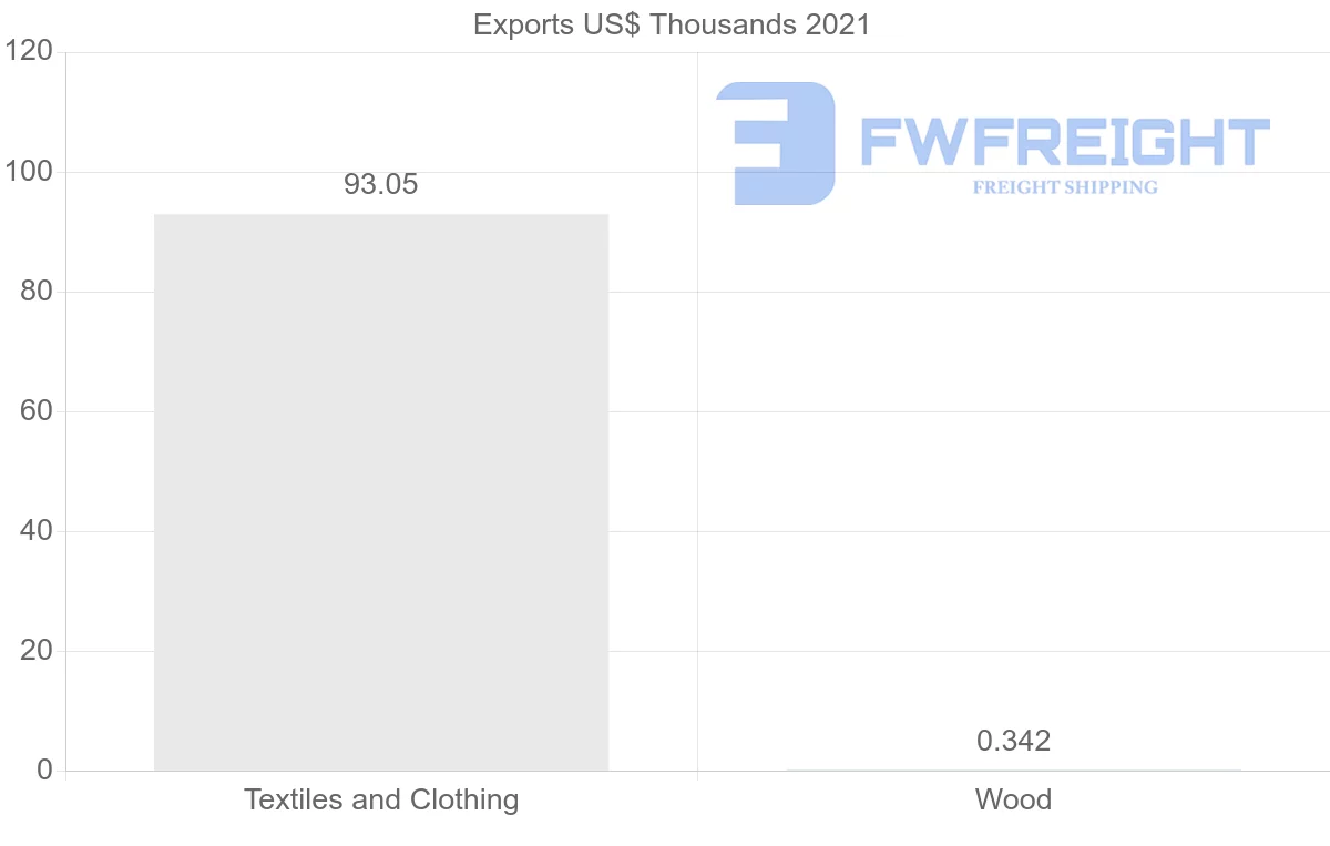 Shipping company from Iceland to Georgia