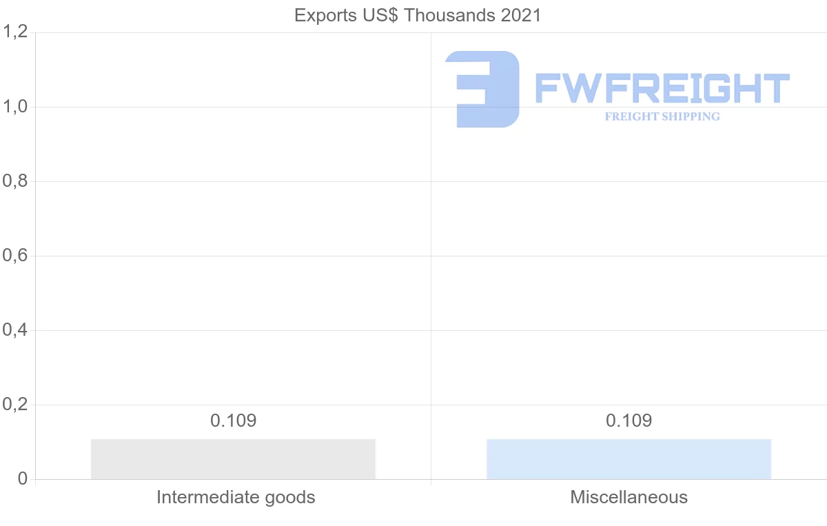 Shipping company from Iceland to Grenada
