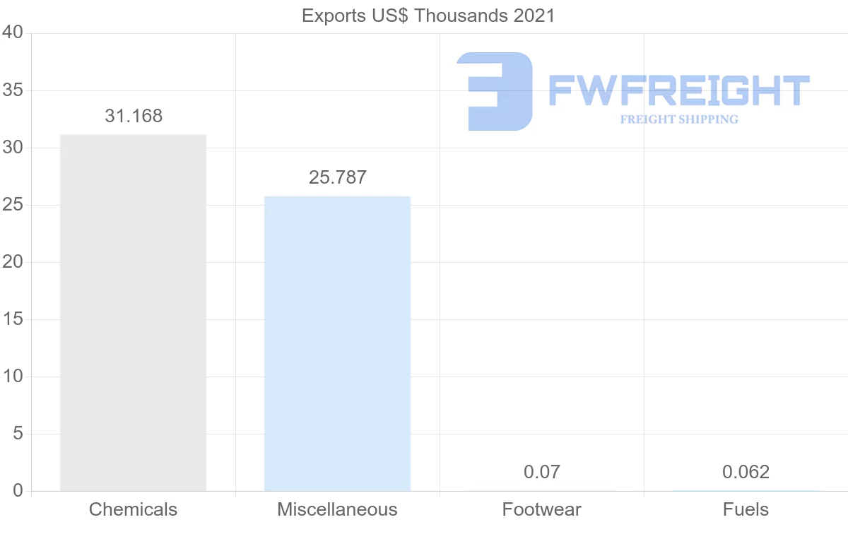 Shipping company from Iceland to Kuwait