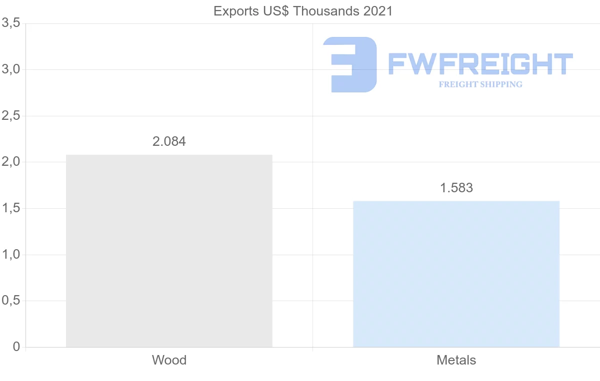 Shipping company from Iceland to Malaysia