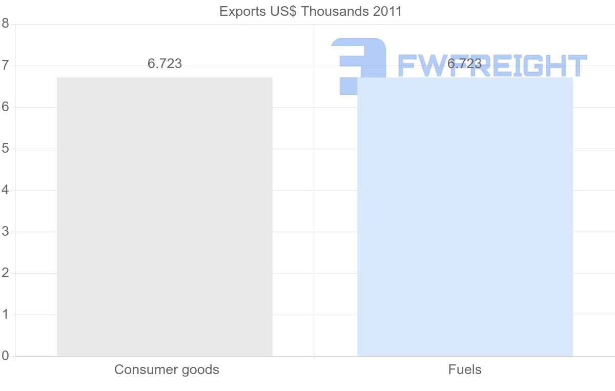 Shipping company from Iceland to Mali