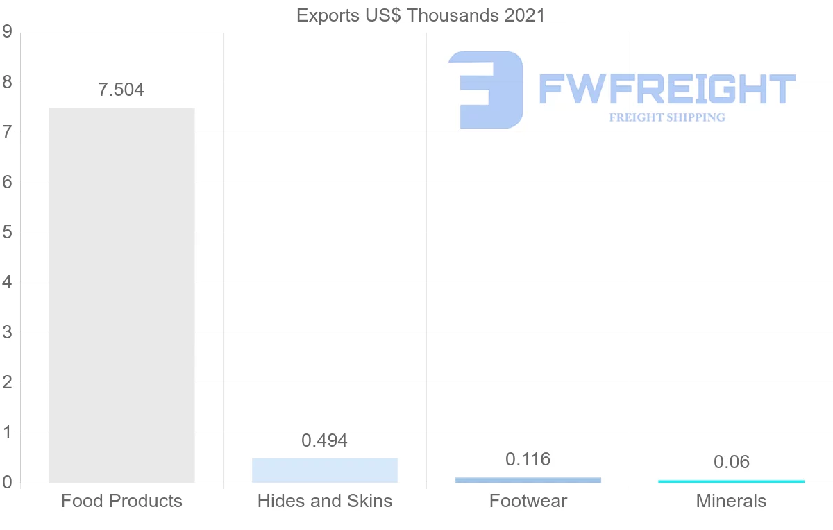 Shipping company from Iceland to Malta