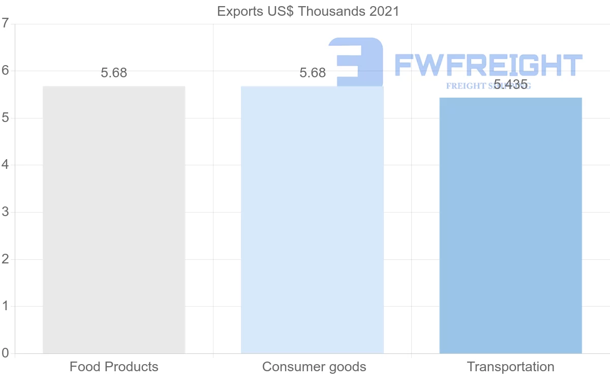 Shipping company from Iceland to Mauritius