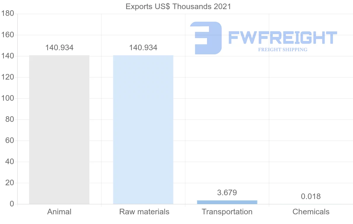 Shipping company from Iceland to Morocco