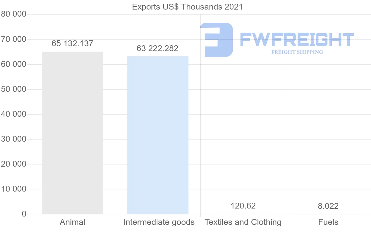 Shipping company from Iceland to Nigeria