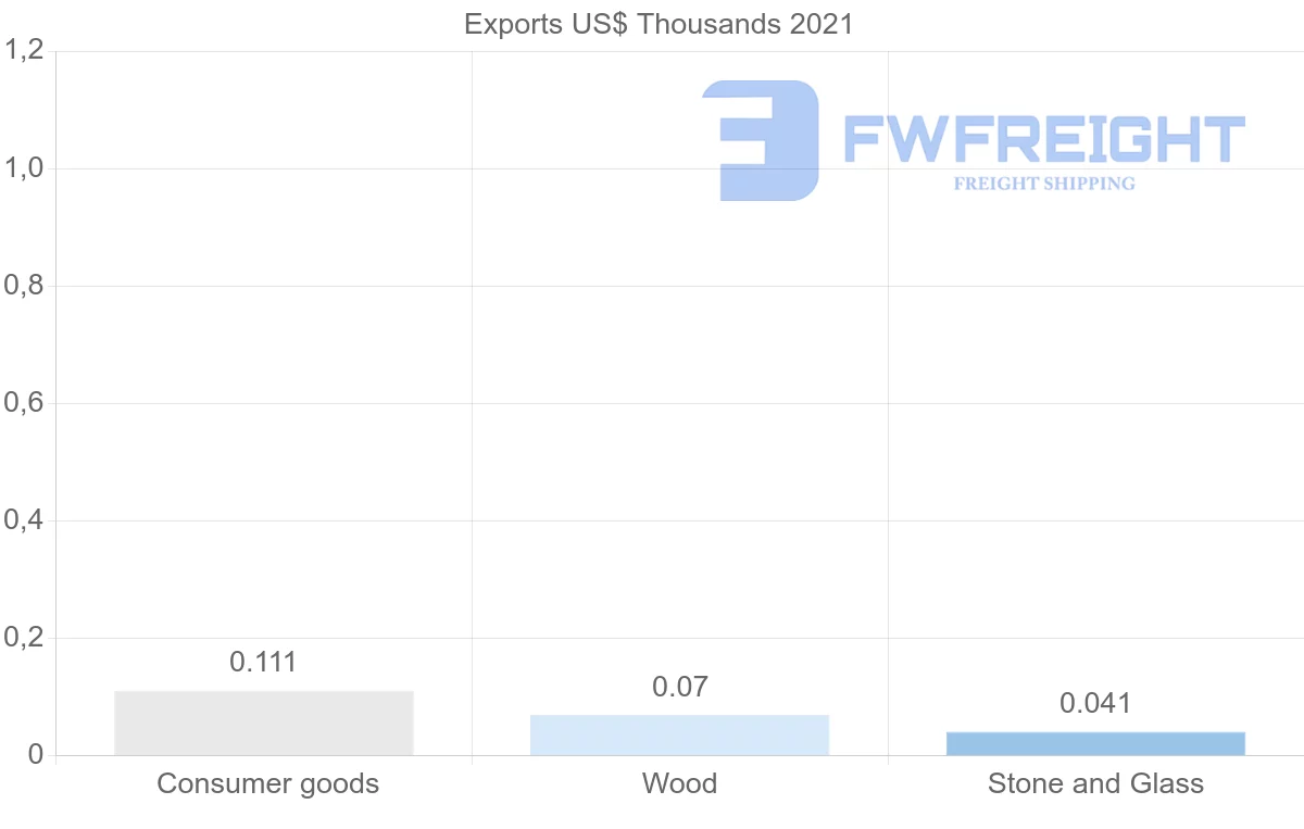 Shipping company from Iceland to Papua New Guinea