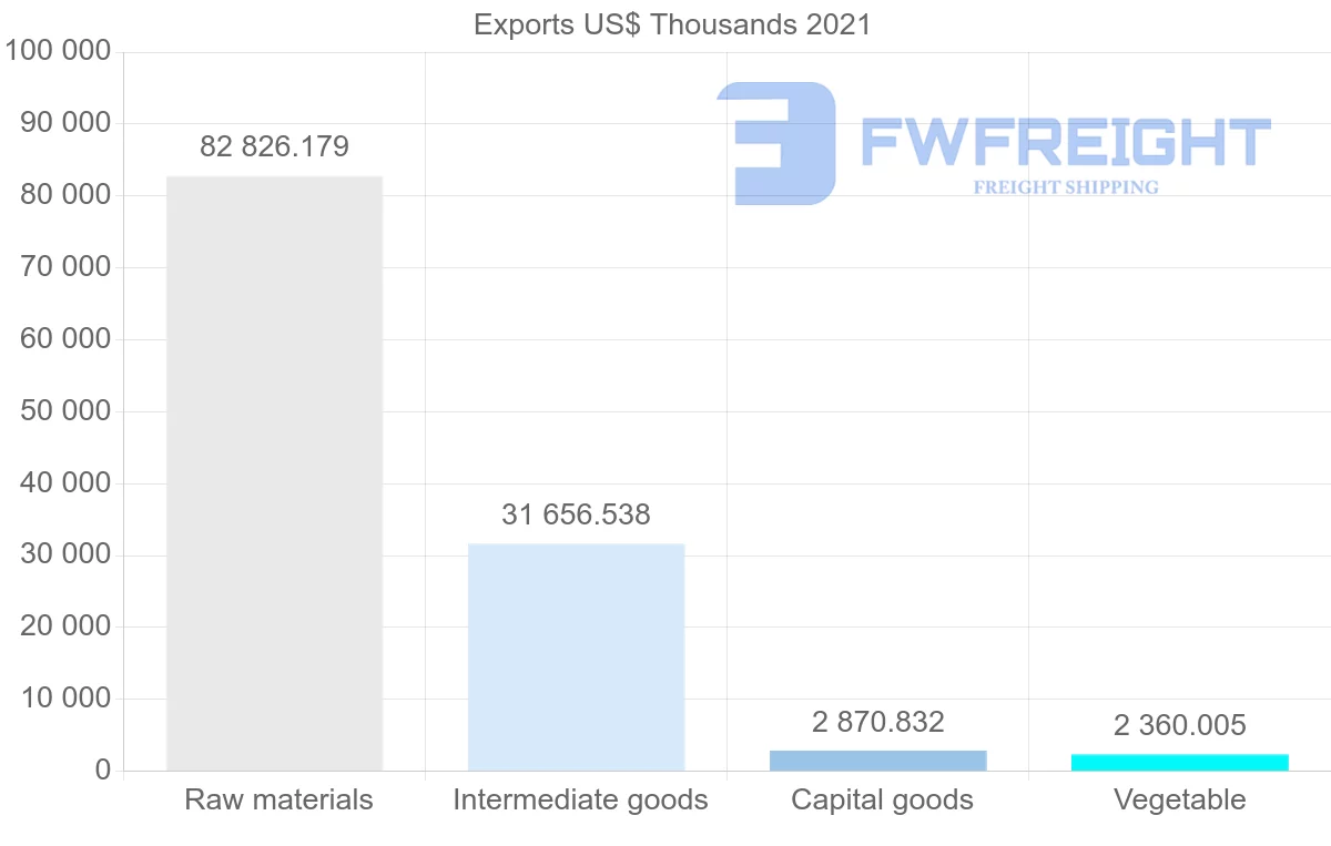 Shipping company from Iceland to Poland