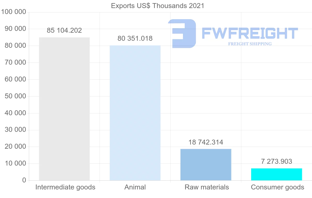 Shipping company from Iceland to Portugal