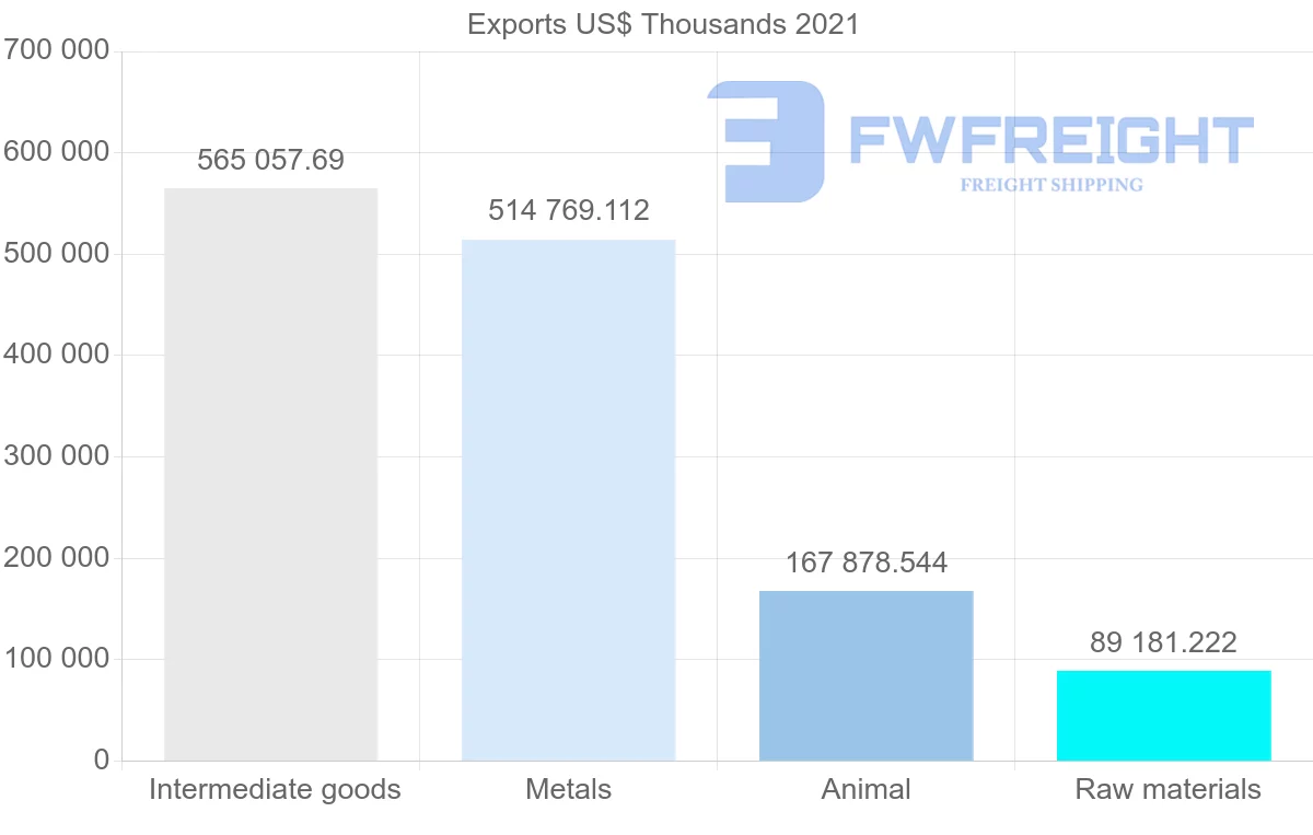 Shipping company from Iceland to Spain