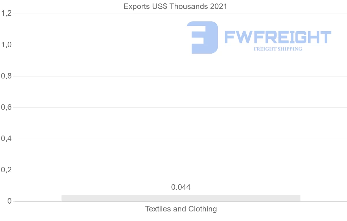 Shipping company from Iceland to Sri Lanka
