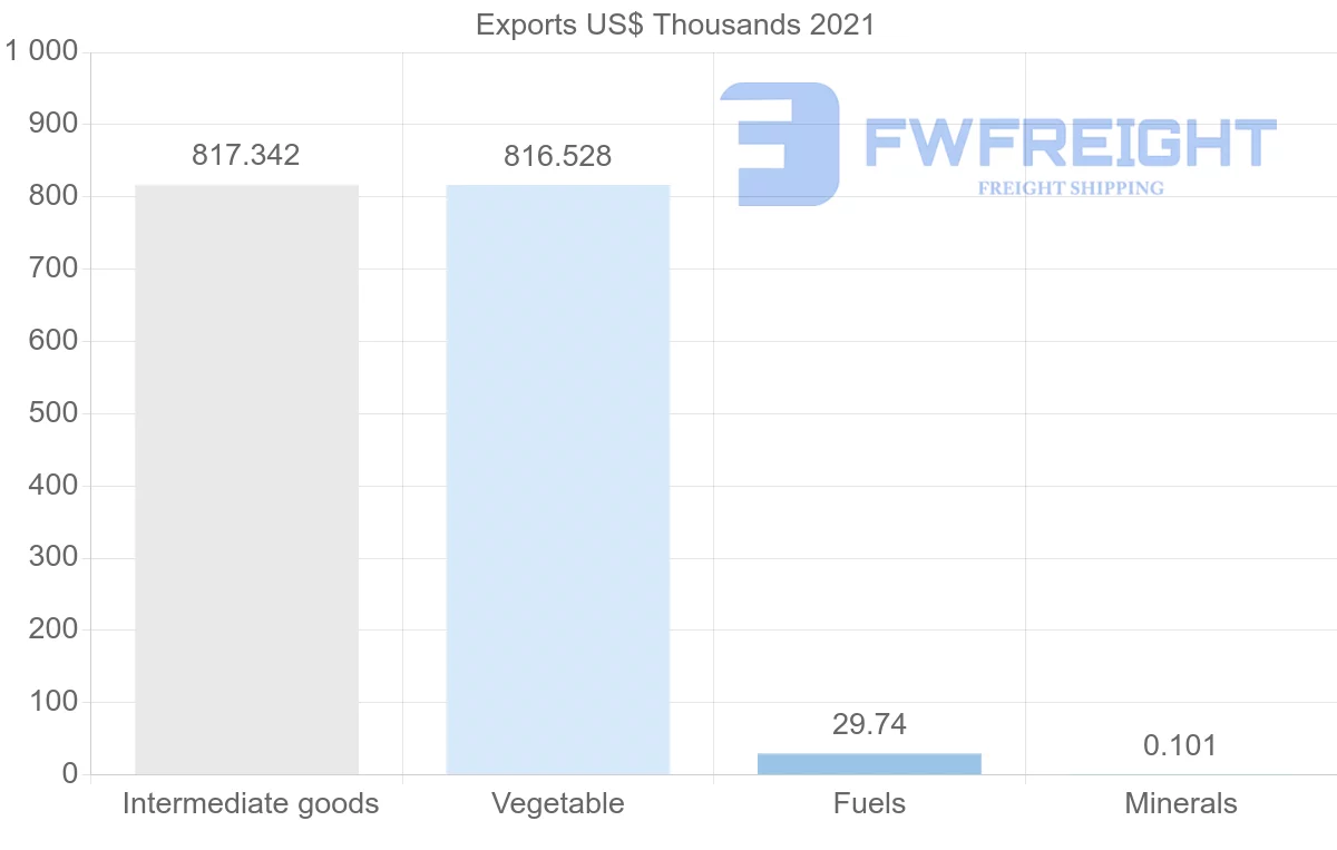 Shipping company from Iceland to Thailand