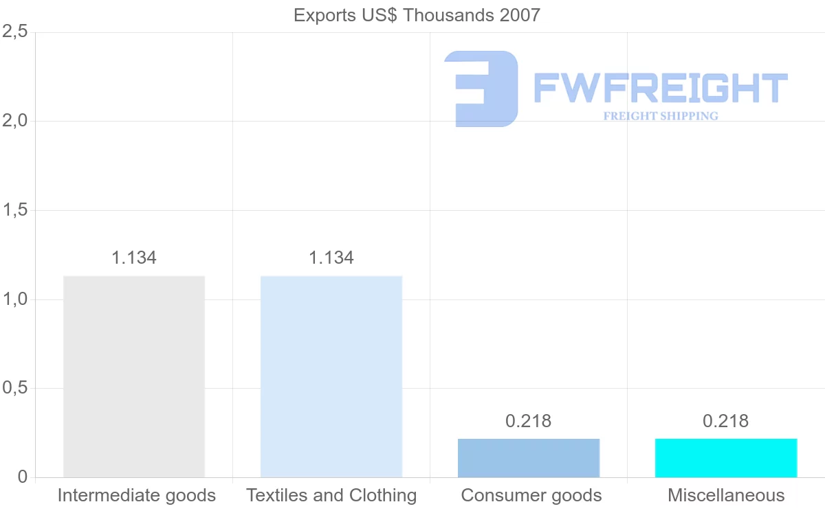 Shipping company from Iceland to Tonga