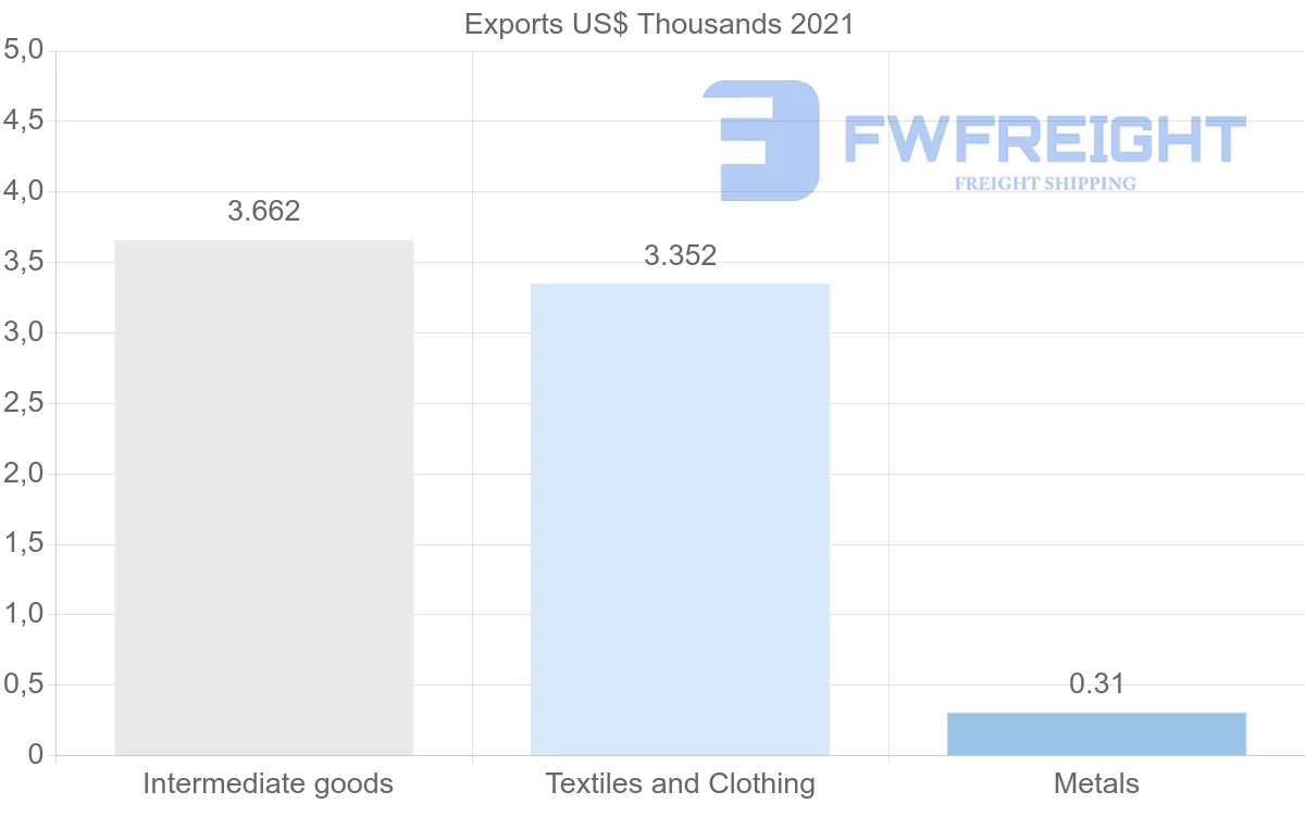 Shipping company from Iceland to Trinidad and Tobago