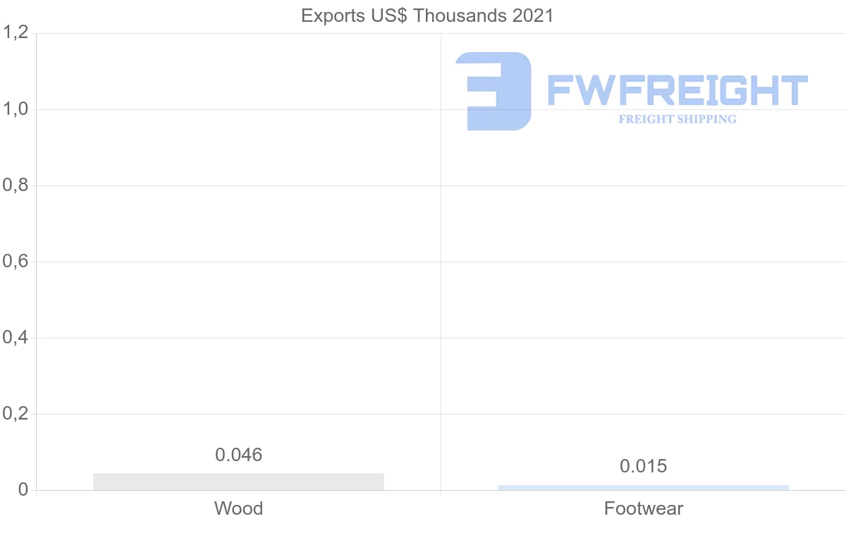 Shipping company from Iceland to Turkey