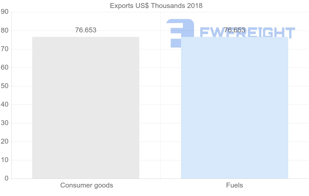Shipping company from Iceland to Turks and Caicos Islands