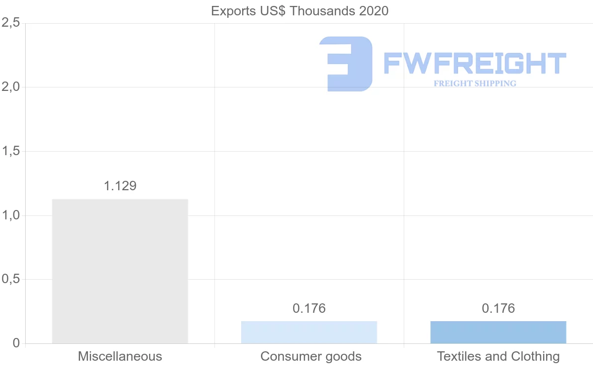 Shipping company from Iceland to Uzbekistan