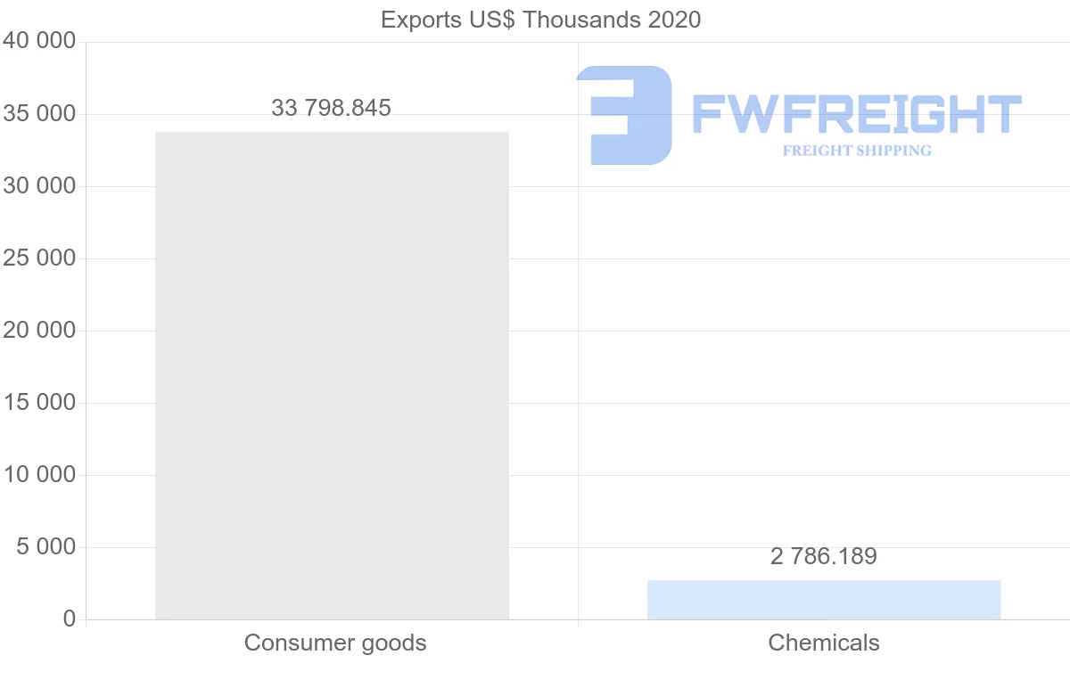 Shipping company from India to Albania