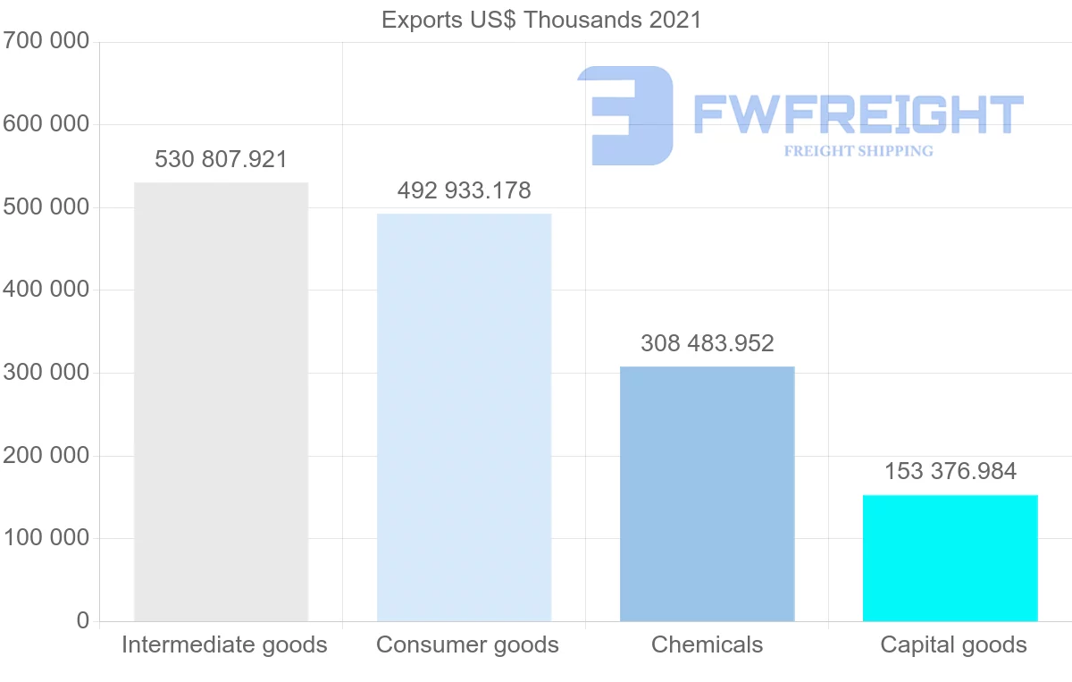 Shipping company from India to Argentina