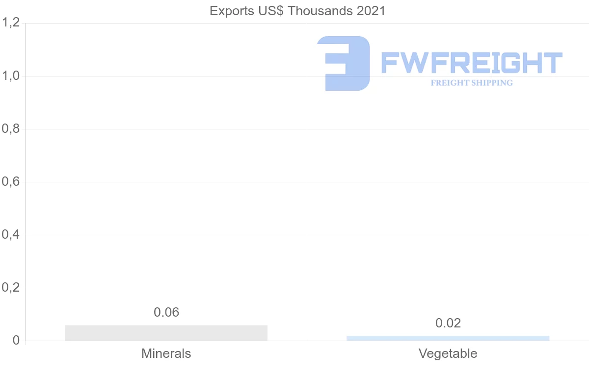Shipping company from India to Aruba