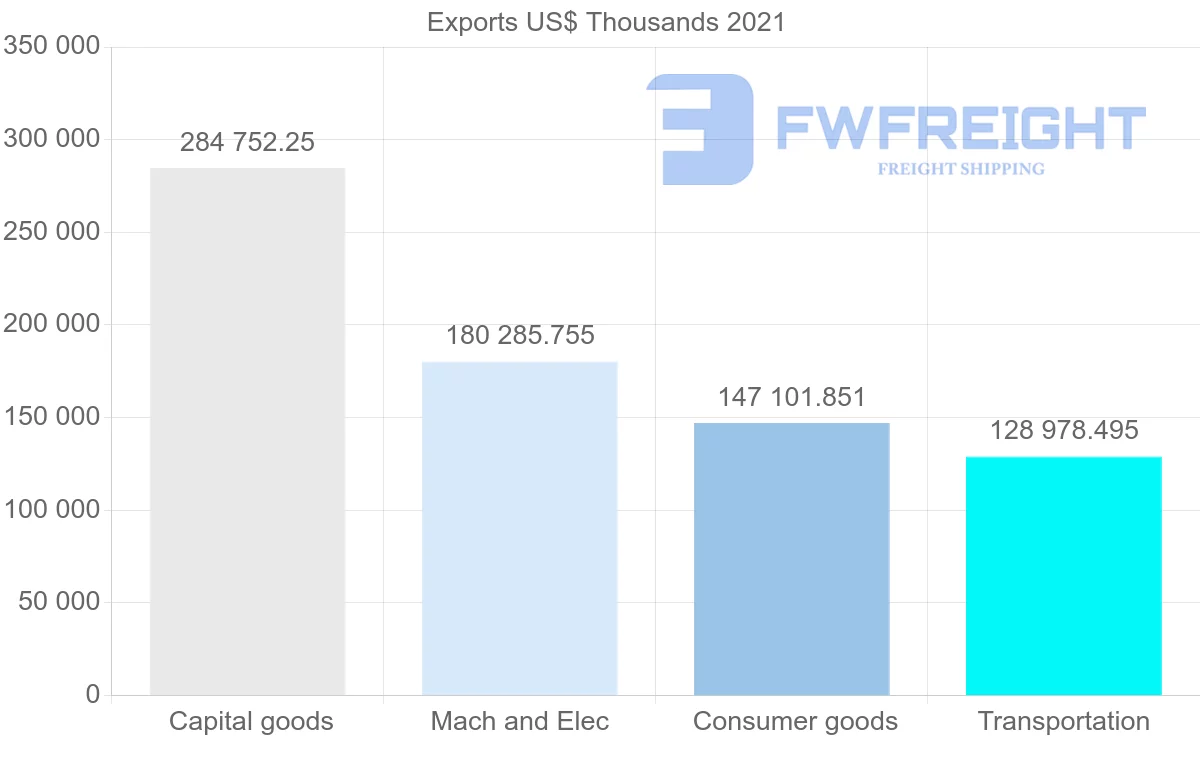 Shipping company from India to Austria