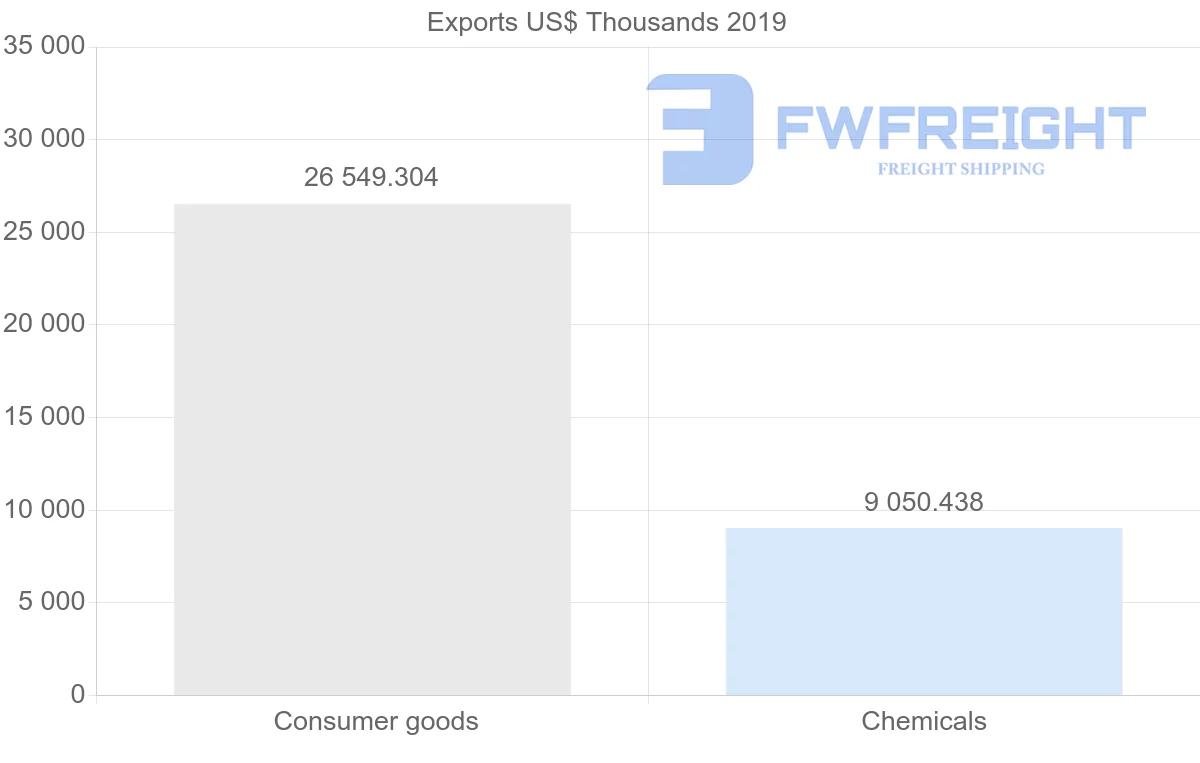 Shipping company from India to Azerbaijan